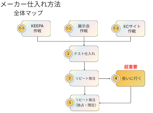 メーカー仕入れ全体マップ